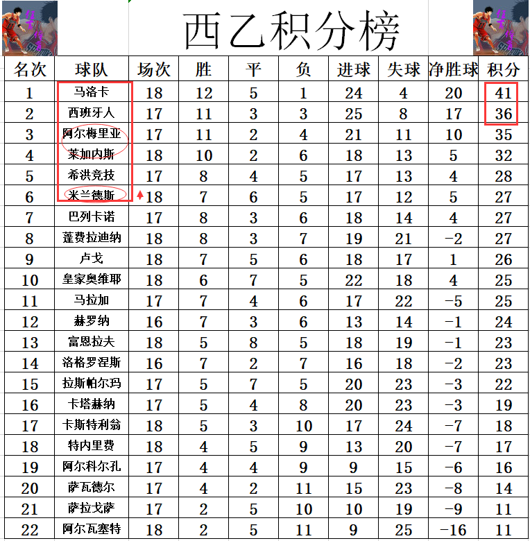 马洛卡主场失利，球队积分榜排名下滑的简单介绍