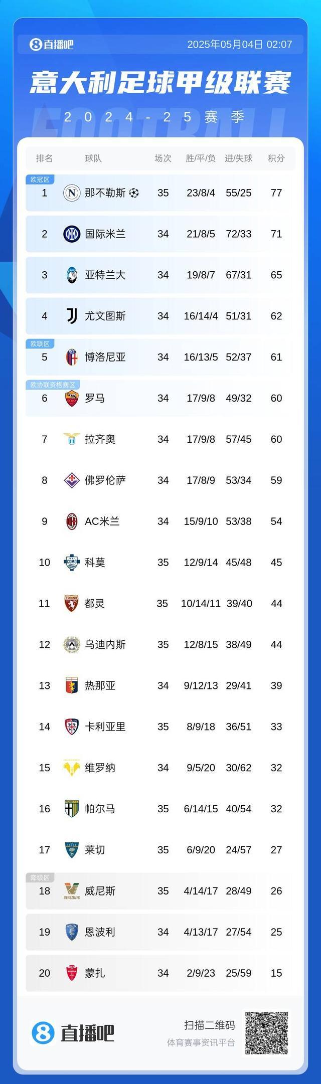 开云下载-关于拉齐奥连胜，继续领跑意甲积分榜的信息