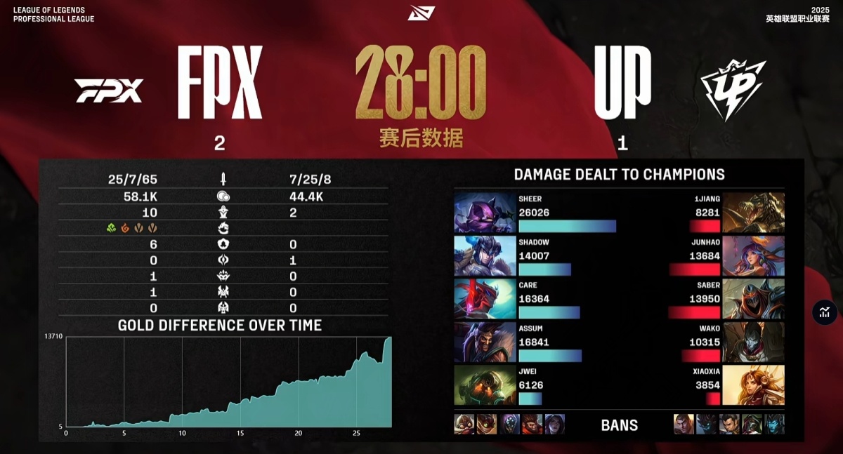 FNC翻盘FPX，Inspired完成史诗逆转鏖战多局2025世界赛，成为赛场最大亮点的简单介绍